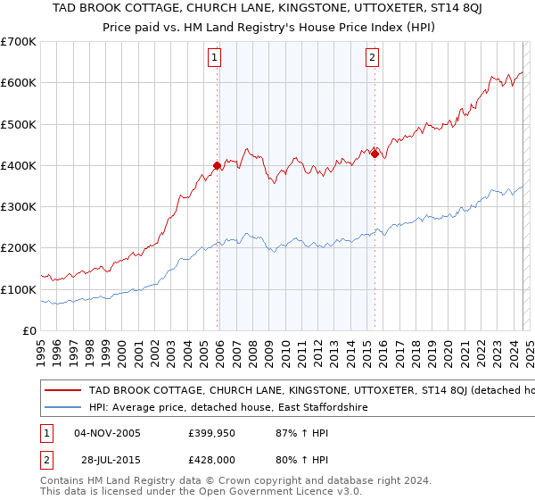 TAD BROOK COTTAGE, CHURCH LANE, KINGSTONE, UTTOXETER, ST14 8QJ: Price paid vs HM Land Registry's House Price Index