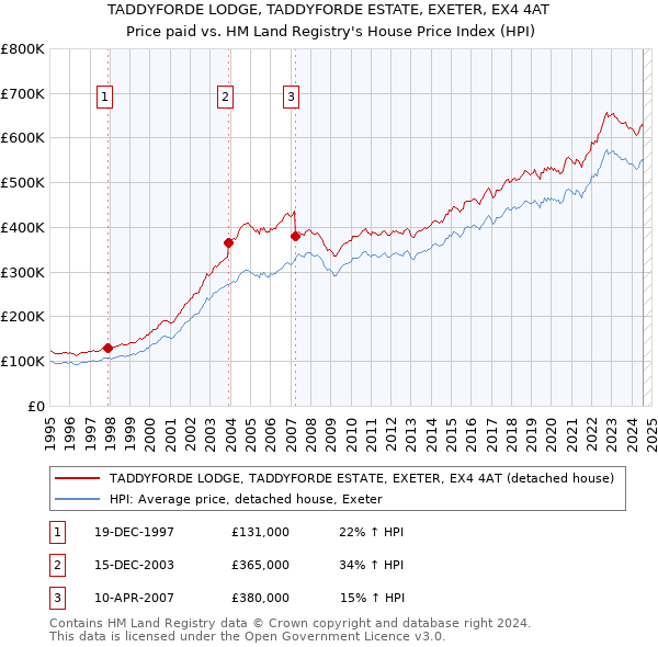 TADDYFORDE LODGE, TADDYFORDE ESTATE, EXETER, EX4 4AT: Price paid vs HM Land Registry's House Price Index