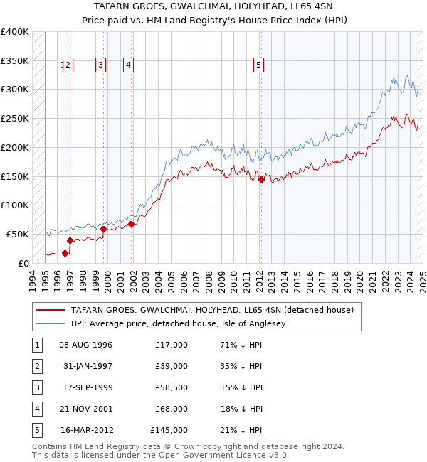 TAFARN GROES, GWALCHMAI, HOLYHEAD, LL65 4SN: Price paid vs HM Land Registry's House Price Index