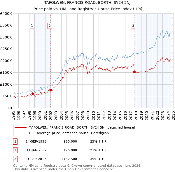 TAFOLWEN, FRANCIS ROAD, BORTH, SY24 5NJ: Price paid vs HM Land Registry's House Price Index