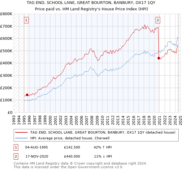 TAG END, SCHOOL LANE, GREAT BOURTON, BANBURY, OX17 1QY: Price paid vs HM Land Registry's House Price Index