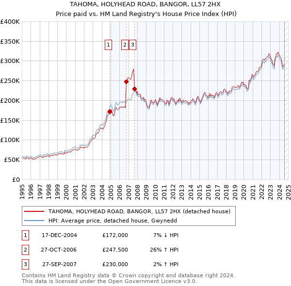 TAHOMA, HOLYHEAD ROAD, BANGOR, LL57 2HX: Price paid vs HM Land Registry's House Price Index