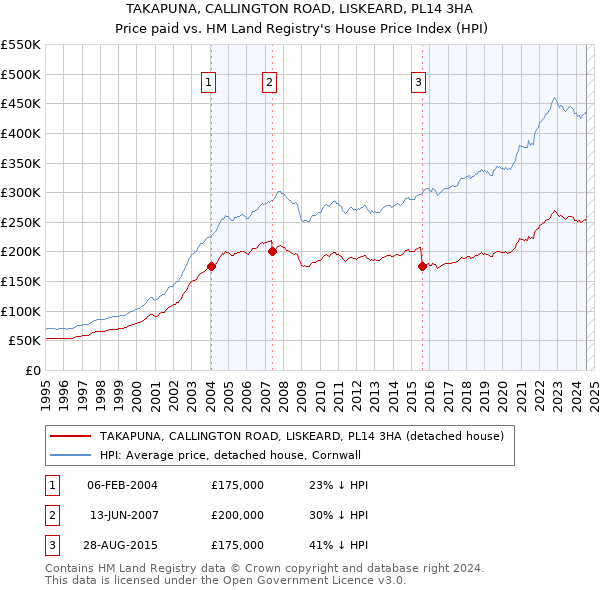 TAKAPUNA, CALLINGTON ROAD, LISKEARD, PL14 3HA: Price paid vs HM Land Registry's House Price Index