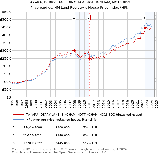 TAKARA, DERRY LANE, BINGHAM, NOTTINGHAM, NG13 8DG: Price paid vs HM Land Registry's House Price Index