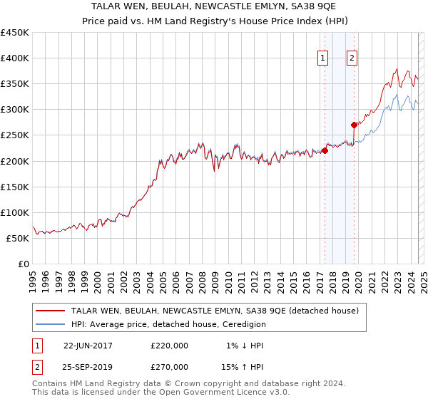 TALAR WEN, BEULAH, NEWCASTLE EMLYN, SA38 9QE: Price paid vs HM Land Registry's House Price Index