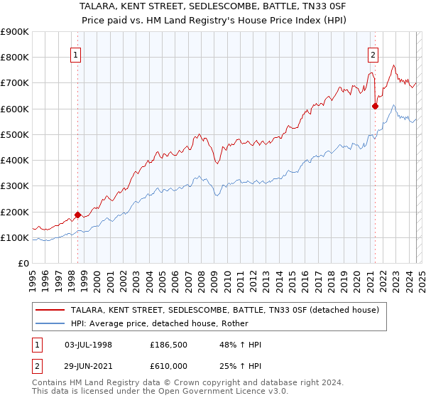 TALARA, KENT STREET, SEDLESCOMBE, BATTLE, TN33 0SF: Price paid vs HM Land Registry's House Price Index