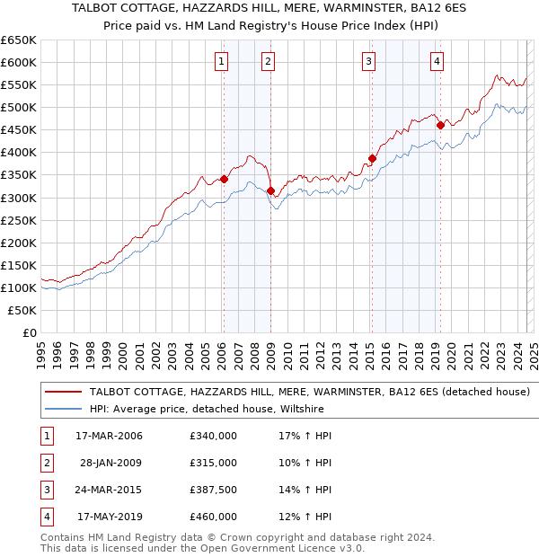 TALBOT COTTAGE, HAZZARDS HILL, MERE, WARMINSTER, BA12 6ES: Price paid vs HM Land Registry's House Price Index