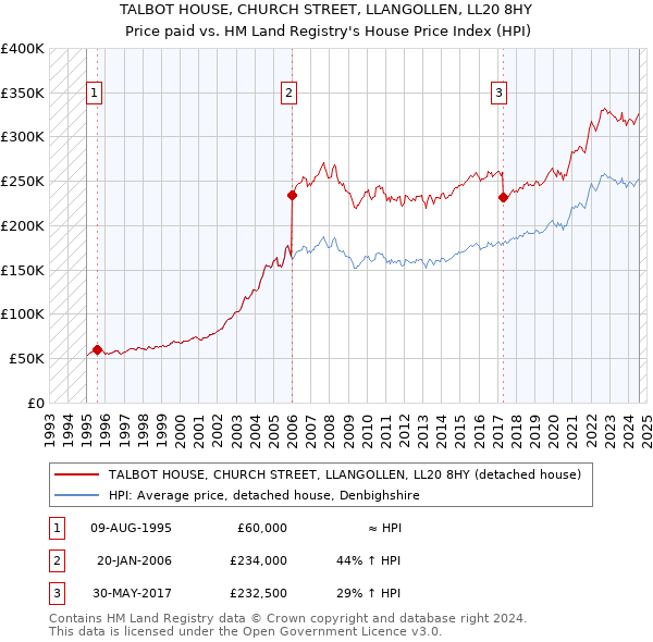 TALBOT HOUSE, CHURCH STREET, LLANGOLLEN, LL20 8HY: Price paid vs HM Land Registry's House Price Index