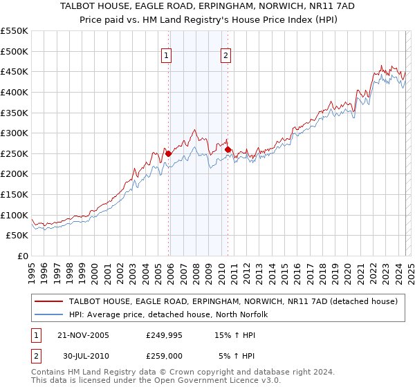 TALBOT HOUSE, EAGLE ROAD, ERPINGHAM, NORWICH, NR11 7AD: Price paid vs HM Land Registry's House Price Index