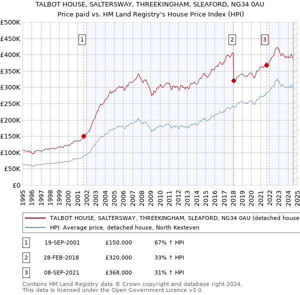 TALBOT HOUSE, SALTERSWAY, THREEKINGHAM, SLEAFORD, NG34 0AU: Price paid vs HM Land Registry's House Price Index