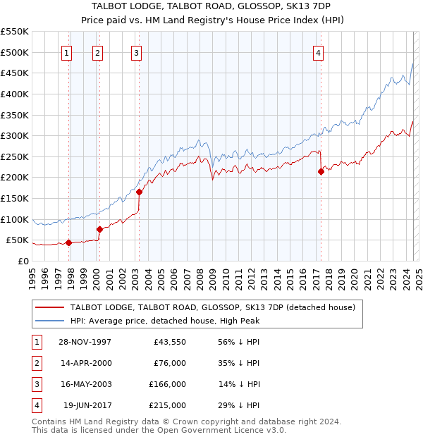 TALBOT LODGE, TALBOT ROAD, GLOSSOP, SK13 7DP: Price paid vs HM Land Registry's House Price Index