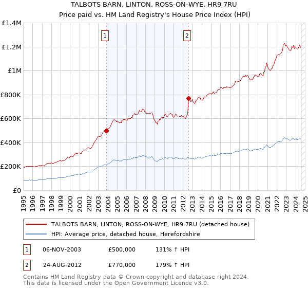 TALBOTS BARN, LINTON, ROSS-ON-WYE, HR9 7RU: Price paid vs HM Land Registry's House Price Index