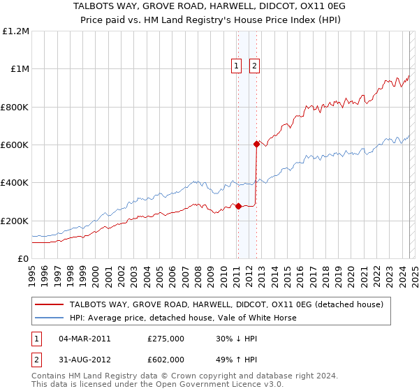 TALBOTS WAY, GROVE ROAD, HARWELL, DIDCOT, OX11 0EG: Price paid vs HM Land Registry's House Price Index