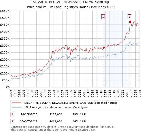 TALGARTH, BEULAH, NEWCASTLE EMLYN, SA38 9QE: Price paid vs HM Land Registry's House Price Index