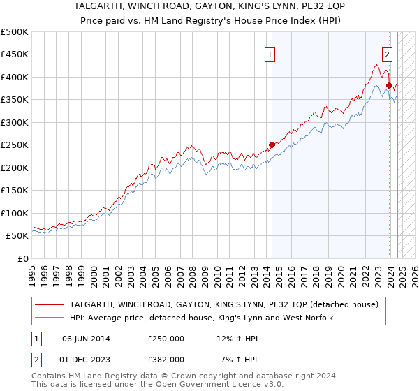 TALGARTH, WINCH ROAD, GAYTON, KING'S LYNN, PE32 1QP: Price paid vs HM Land Registry's House Price Index