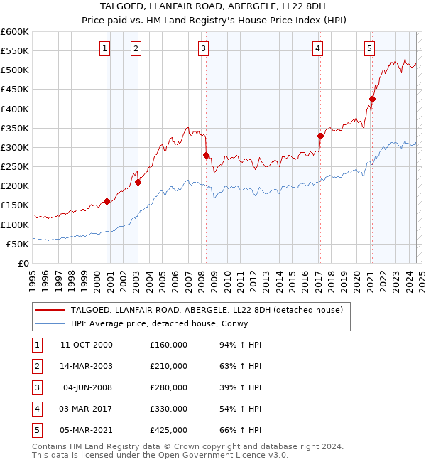 TALGOED, LLANFAIR ROAD, ABERGELE, LL22 8DH: Price paid vs HM Land Registry's House Price Index