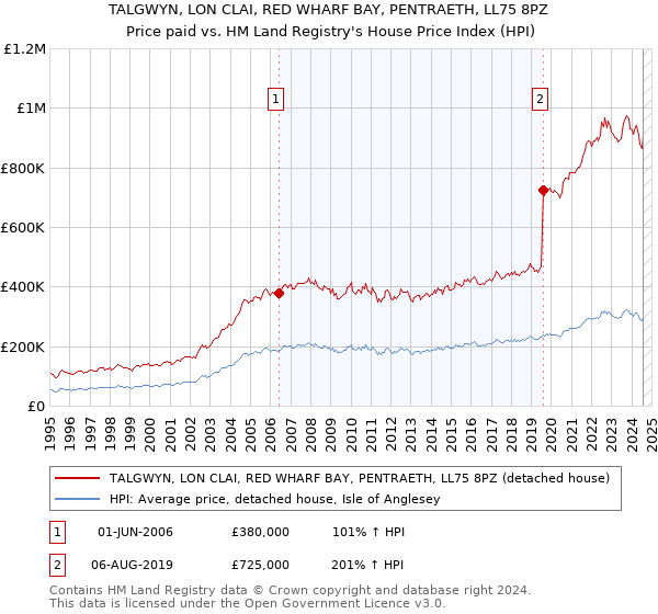 TALGWYN, LON CLAI, RED WHARF BAY, PENTRAETH, LL75 8PZ: Price paid vs HM Land Registry's House Price Index