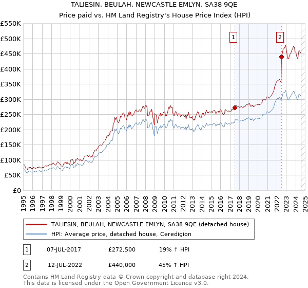 TALIESIN, BEULAH, NEWCASTLE EMLYN, SA38 9QE: Price paid vs HM Land Registry's House Price Index