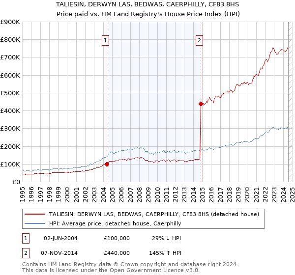 TALIESIN, DERWYN LAS, BEDWAS, CAERPHILLY, CF83 8HS: Price paid vs HM Land Registry's House Price Index