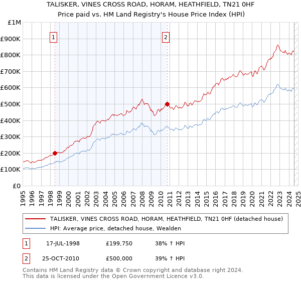 TALISKER, VINES CROSS ROAD, HORAM, HEATHFIELD, TN21 0HF: Price paid vs HM Land Registry's House Price Index