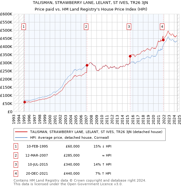 TALISMAN, STRAWBERRY LANE, LELANT, ST IVES, TR26 3JN: Price paid vs HM Land Registry's House Price Index