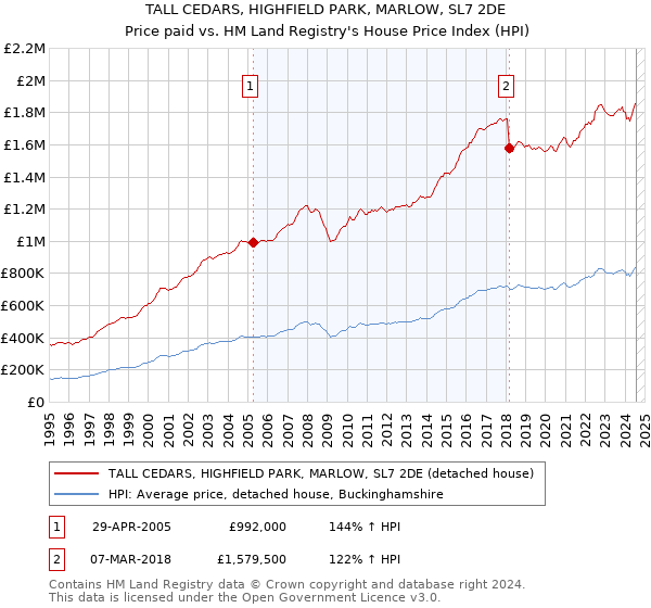 TALL CEDARS, HIGHFIELD PARK, MARLOW, SL7 2DE: Price paid vs HM Land Registry's House Price Index