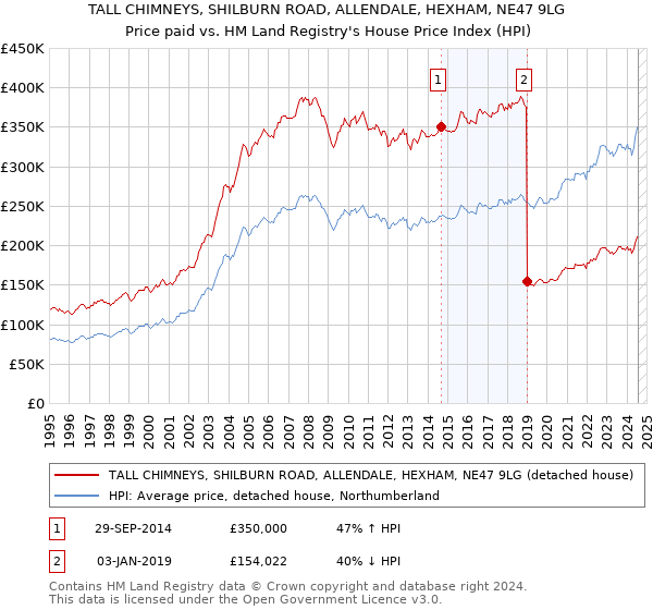 TALL CHIMNEYS, SHILBURN ROAD, ALLENDALE, HEXHAM, NE47 9LG: Price paid vs HM Land Registry's House Price Index