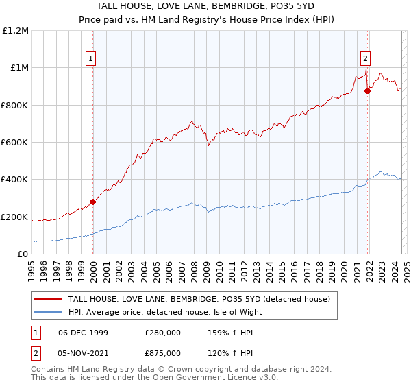 TALL HOUSE, LOVE LANE, BEMBRIDGE, PO35 5YD: Price paid vs HM Land Registry's House Price Index