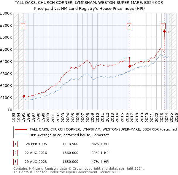 TALL OAKS, CHURCH CORNER, LYMPSHAM, WESTON-SUPER-MARE, BS24 0DR: Price paid vs HM Land Registry's House Price Index