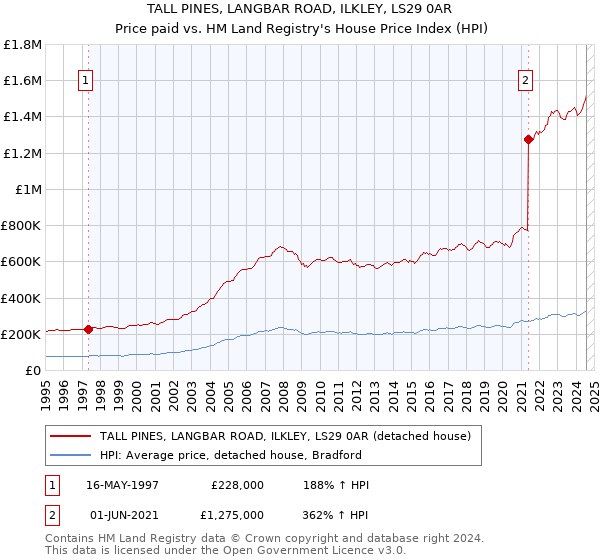 TALL PINES, LANGBAR ROAD, ILKLEY, LS29 0AR: Price paid vs HM Land Registry's House Price Index