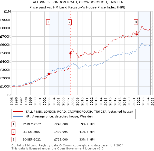 TALL PINES, LONDON ROAD, CROWBOROUGH, TN6 1TA: Price paid vs HM Land Registry's House Price Index