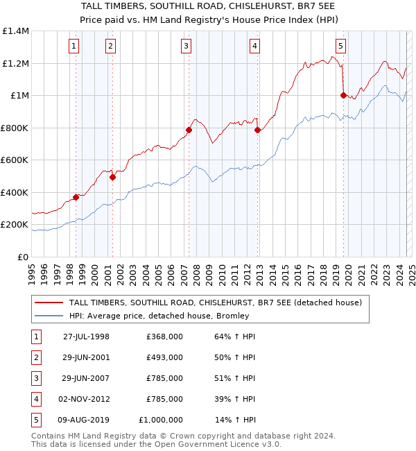 TALL TIMBERS, SOUTHILL ROAD, CHISLEHURST, BR7 5EE: Price paid vs HM Land Registry's House Price Index