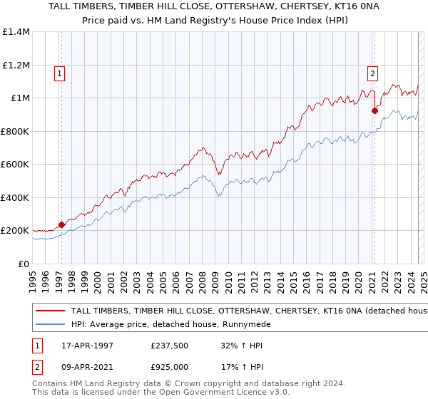 TALL TIMBERS, TIMBER HILL CLOSE, OTTERSHAW, CHERTSEY, KT16 0NA: Price paid vs HM Land Registry's House Price Index