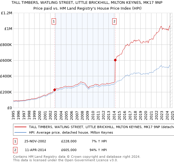 TALL TIMBERS, WATLING STREET, LITTLE BRICKHILL, MILTON KEYNES, MK17 9NP: Price paid vs HM Land Registry's House Price Index