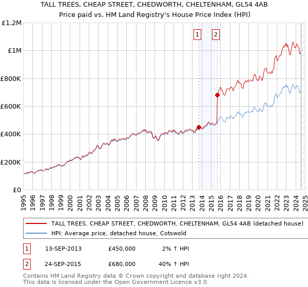 TALL TREES, CHEAP STREET, CHEDWORTH, CHELTENHAM, GL54 4AB: Price paid vs HM Land Registry's House Price Index