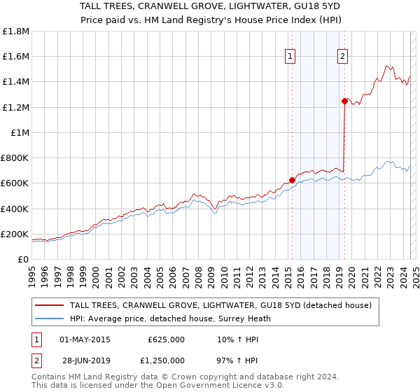 TALL TREES, CRANWELL GROVE, LIGHTWATER, GU18 5YD: Price paid vs HM Land Registry's House Price Index