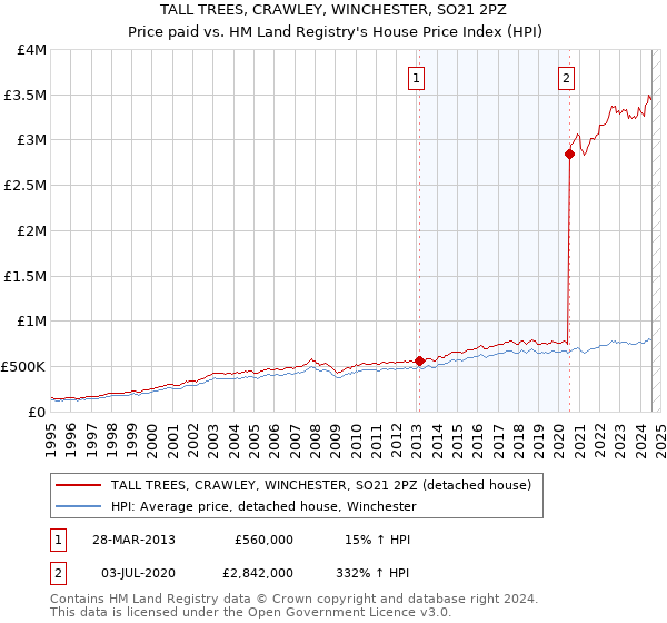 TALL TREES, CRAWLEY, WINCHESTER, SO21 2PZ: Price paid vs HM Land Registry's House Price Index