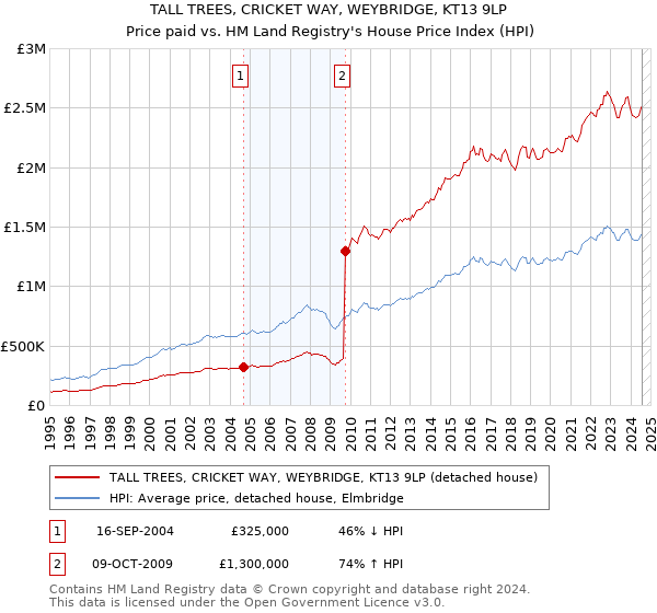 TALL TREES, CRICKET WAY, WEYBRIDGE, KT13 9LP: Price paid vs HM Land Registry's House Price Index