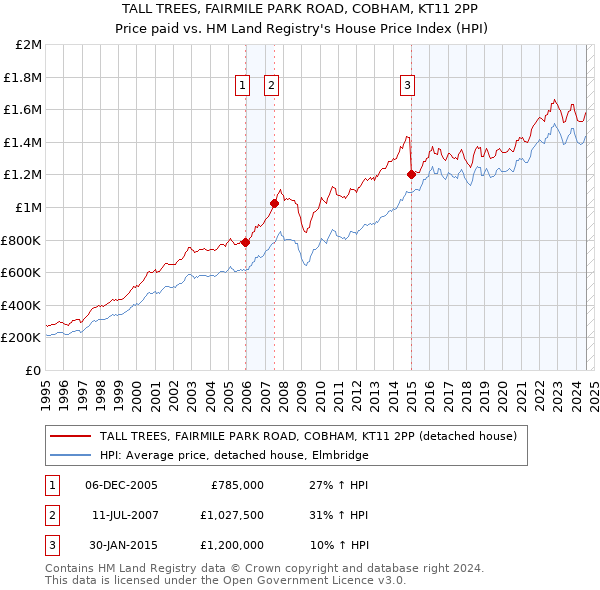 TALL TREES, FAIRMILE PARK ROAD, COBHAM, KT11 2PP: Price paid vs HM Land Registry's House Price Index