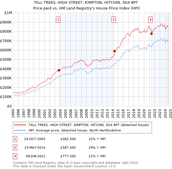 TALL TREES, HIGH STREET, KIMPTON, HITCHIN, SG4 8PT: Price paid vs HM Land Registry's House Price Index