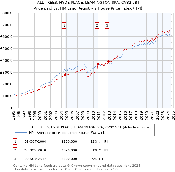 TALL TREES, HYDE PLACE, LEAMINGTON SPA, CV32 5BT: Price paid vs HM Land Registry's House Price Index