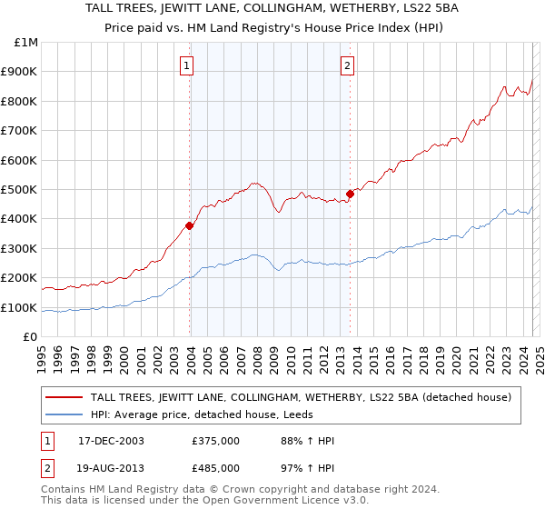 TALL TREES, JEWITT LANE, COLLINGHAM, WETHERBY, LS22 5BA: Price paid vs HM Land Registry's House Price Index