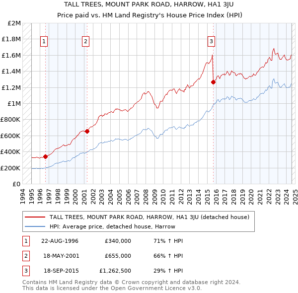 TALL TREES, MOUNT PARK ROAD, HARROW, HA1 3JU: Price paid vs HM Land Registry's House Price Index