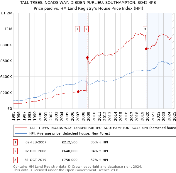 TALL TREES, NOADS WAY, DIBDEN PURLIEU, SOUTHAMPTON, SO45 4PB: Price paid vs HM Land Registry's House Price Index