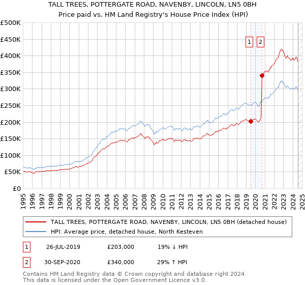 TALL TREES, POTTERGATE ROAD, NAVENBY, LINCOLN, LN5 0BH: Price paid vs HM Land Registry's House Price Index