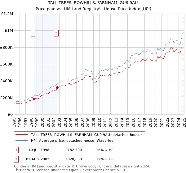 TALL TREES, ROWHILLS, FARNHAM, GU9 9AU: Price paid vs HM Land Registry's House Price Index