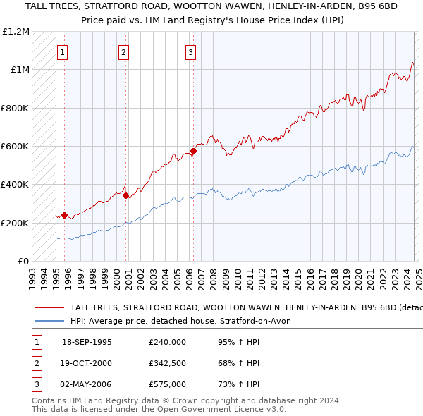 TALL TREES, STRATFORD ROAD, WOOTTON WAWEN, HENLEY-IN-ARDEN, B95 6BD: Price paid vs HM Land Registry's House Price Index