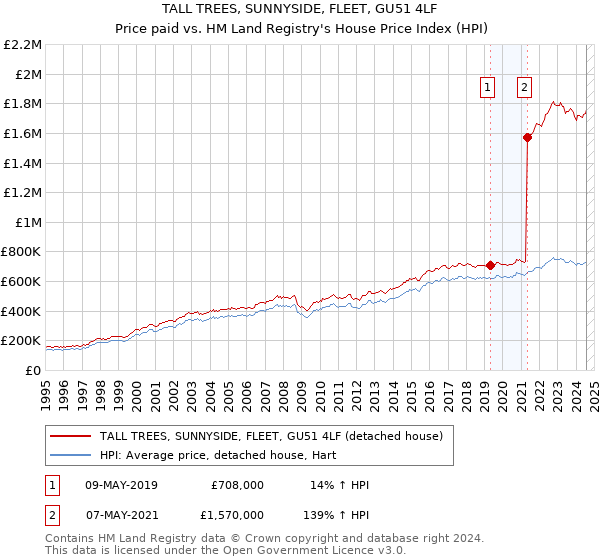 TALL TREES, SUNNYSIDE, FLEET, GU51 4LF: Price paid vs HM Land Registry's House Price Index