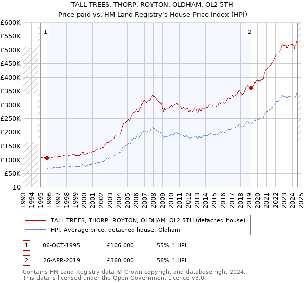 TALL TREES, THORP, ROYTON, OLDHAM, OL2 5TH: Price paid vs HM Land Registry's House Price Index