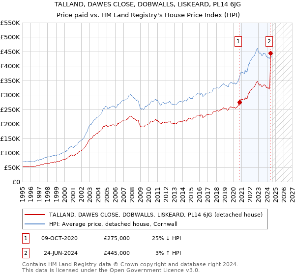 TALLAND, DAWES CLOSE, DOBWALLS, LISKEARD, PL14 6JG: Price paid vs HM Land Registry's House Price Index